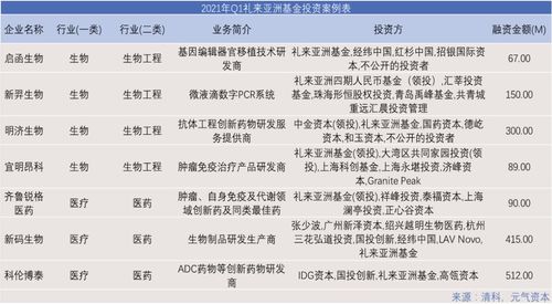 2021年Q1一級市場投資項目回顧 醫(yī)療健康領(lǐng)域活躍，942次投融資彰顯市場復(fù)蘇